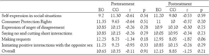 Differences in social
skills between the experimental group and the control group