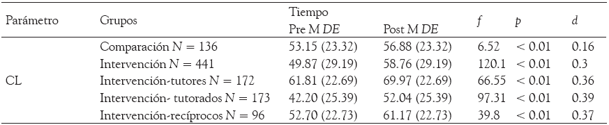 Resultados
de comprensión lectora (CL) en el grupo de comparación y grupo de intervención