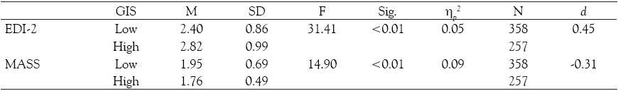 Mean and
Standard Deviations of the DVs of the study by GIS of the participants