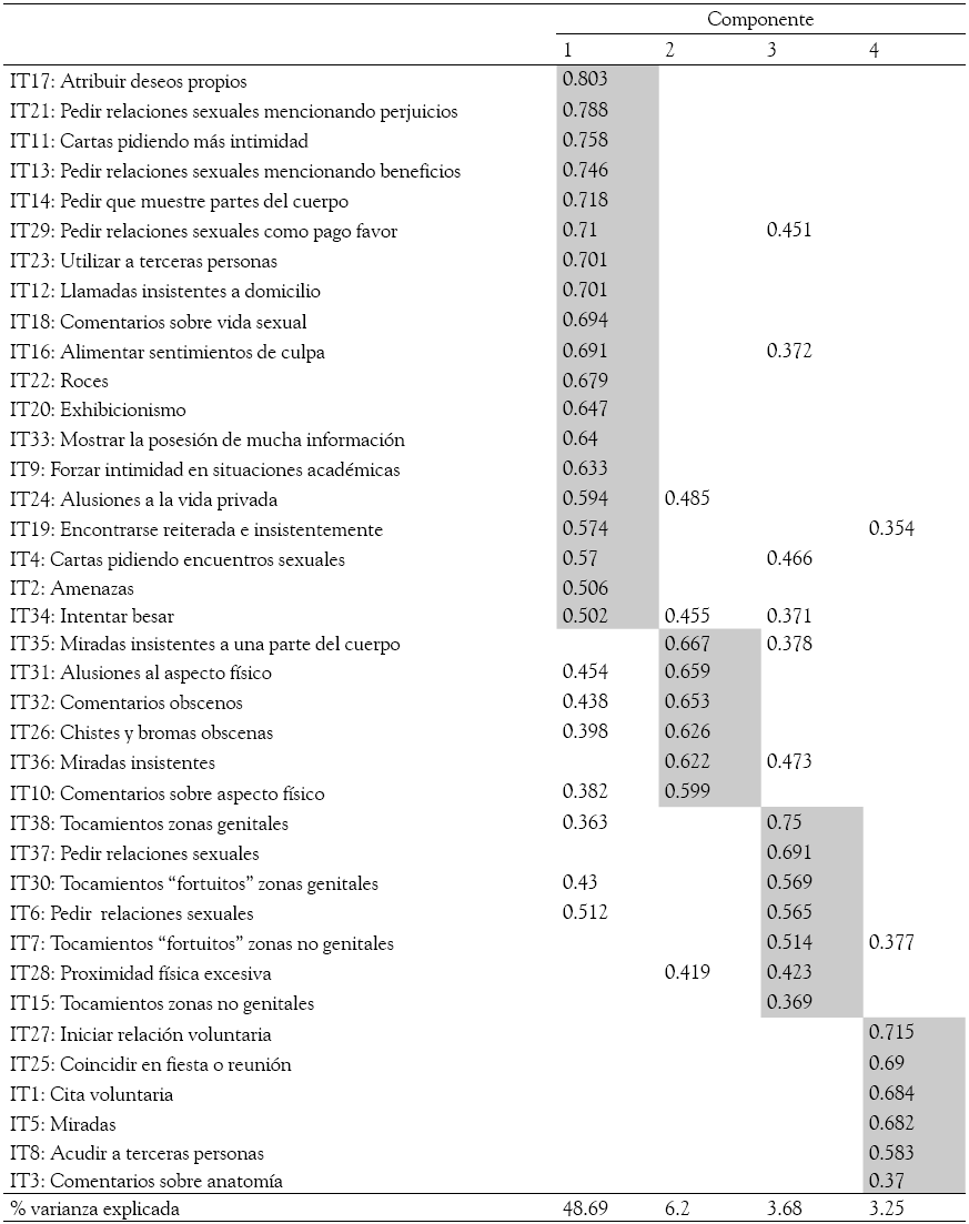 Matriz de componentes
rotados para la EASIS-U