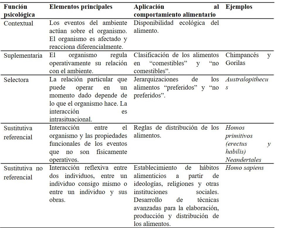 Descripci&oacute;n
de las funciones psicol&oacute;gicas en relaci&oacute;n a la transici&oacute;n del comportamiento
alimentario