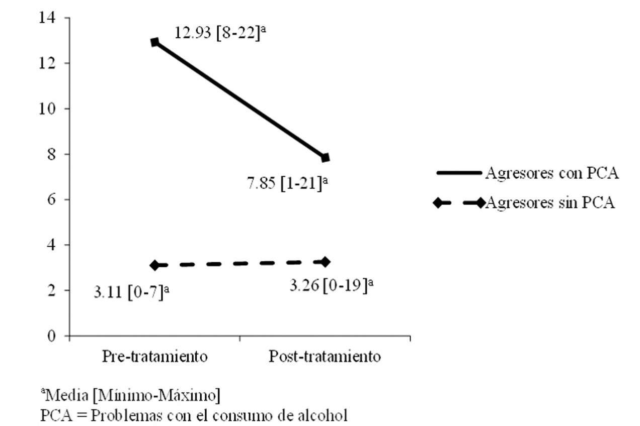 Efecto de interacci&oacute;n Tiempo (pre- vs. post-tratamiento) x Grupo (con PCA vs.
sin PCA) en consumo de alcohol