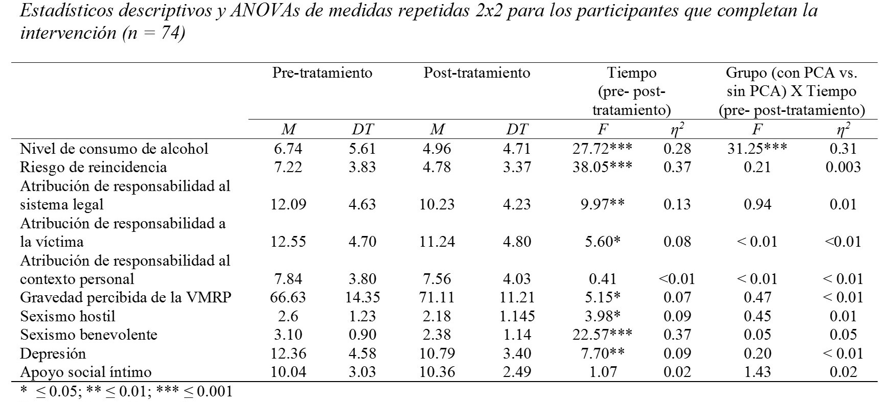 Estad&iacute;sticos
descriptivos y ANOVAs de medidas repetidas 2x2 para los participantes que
completan la intervenci&oacute;n (n = 74)
