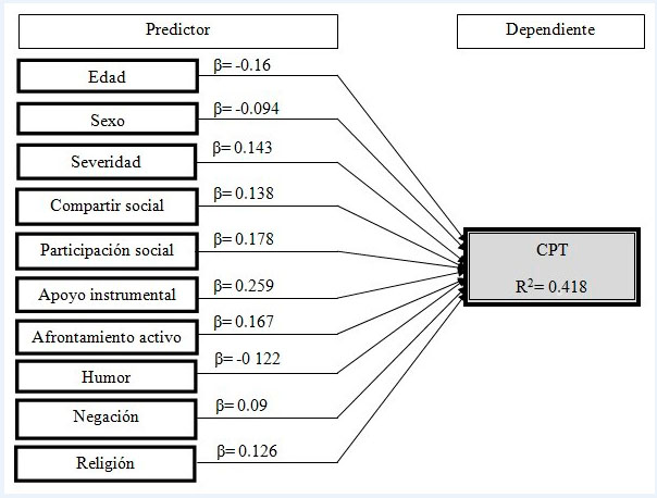 Resumen del modelo de RLM para CPT.