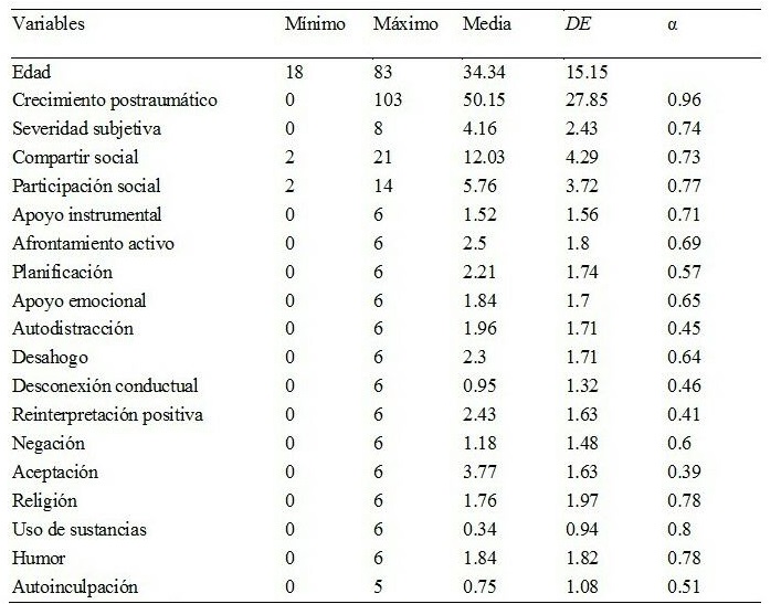Estadísticos descriptivos de las variables
de estudio (N=301)