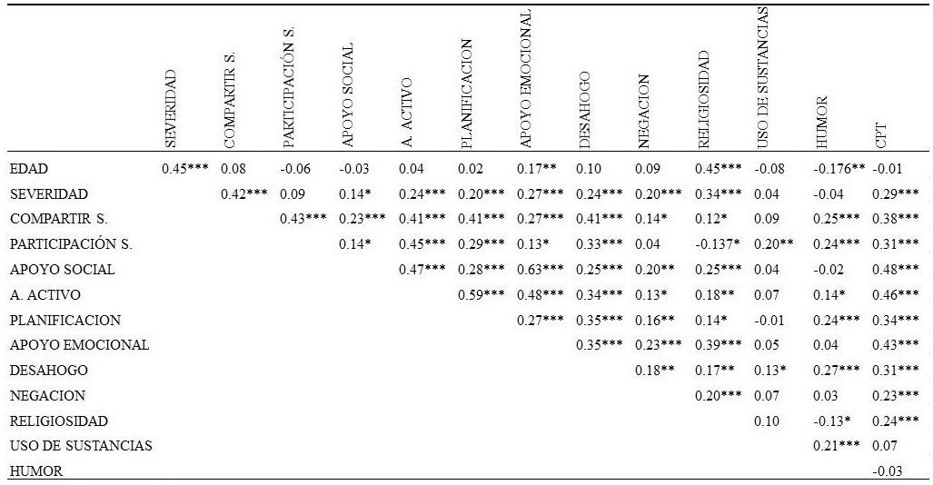 Correlaciones
de Pearson entre las variables de estudio