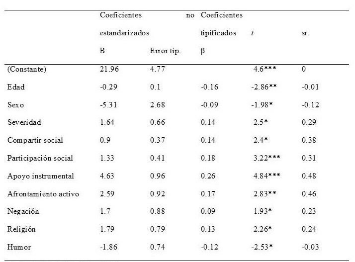 Coeficientes, niveles de
significación y correlación semi parcial del modelo de
RLM sobre el crecimiento postraumático .