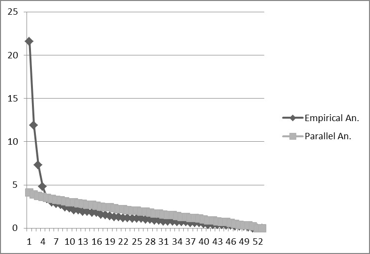 Gr&aacute;fico de
sedimentaci&oacute;n de la escala HPLP-II.