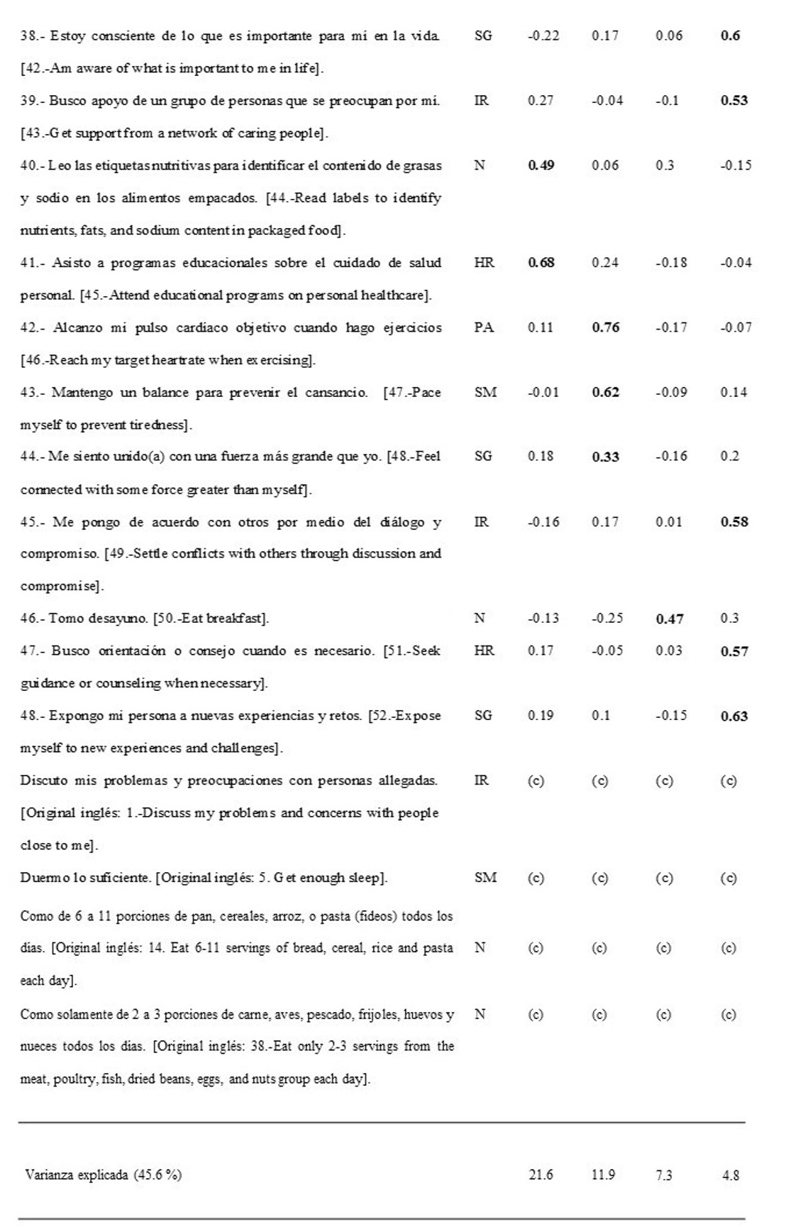 Matriz de saturaciones de
los factores de la escala HPLP-II de la soluci&oacute;n de cuatro factores.