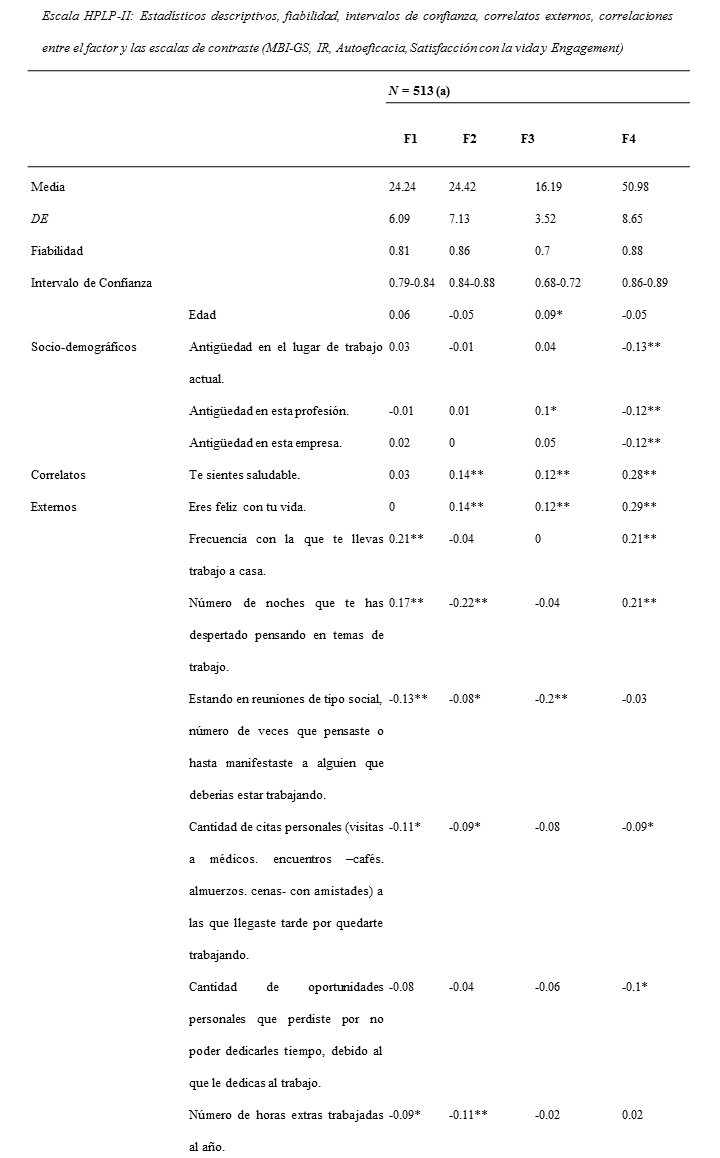 Escala HPLP-II: Estad&iacute;sticos descriptivos, fiabilidad, intervalos de confianza,
correlatos externos, correlaciones entre el factor y las escalas de contraste (MBI-GS, IR, Autoeficacia,
Satisfacci&oacute;n con la vida y Engagement)