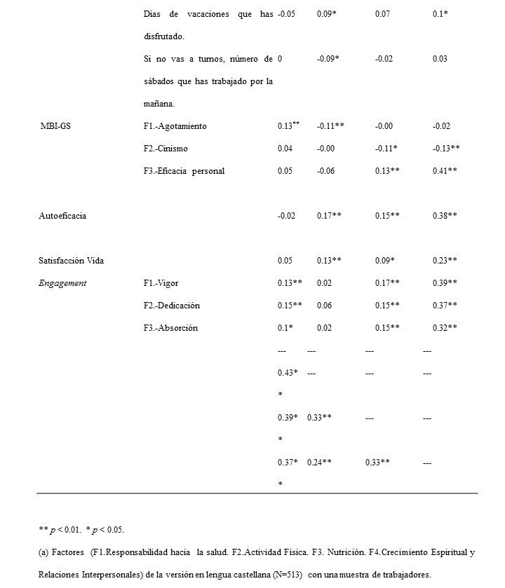 Escala HPLP-II: Estad&iacute;sticos descriptivos, fiabilidad, intervalos de confianza,
correlatos externos, correlaciones entre el factor y las escalas de contraste (MBI-GS, IR, Autoeficacia,
Satisfacci&oacute;n con la vida y Engagement)