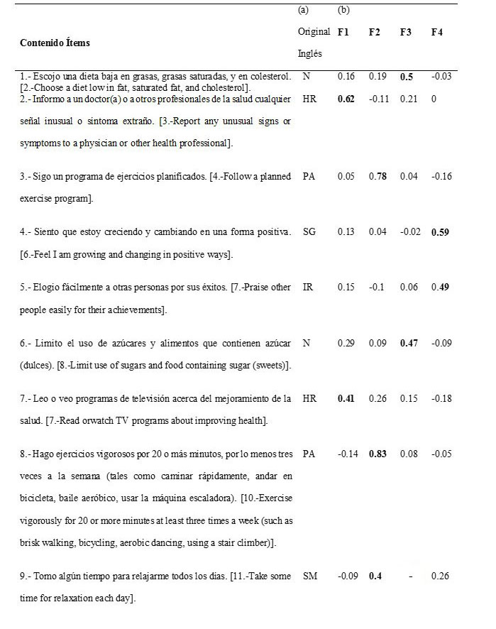 Matriz de saturaciones de
los factores de la escala HPLP-II de la soluci&oacute;n de cuatro factores.