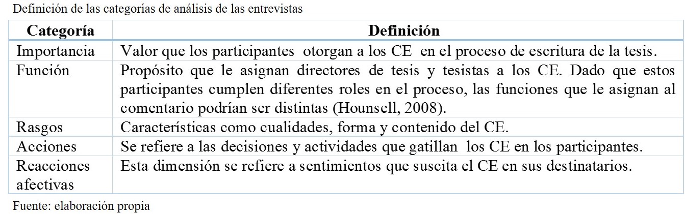 Definici&oacute;n de las categor&iacute;as de an&aacute;lisis de las entrevistas
