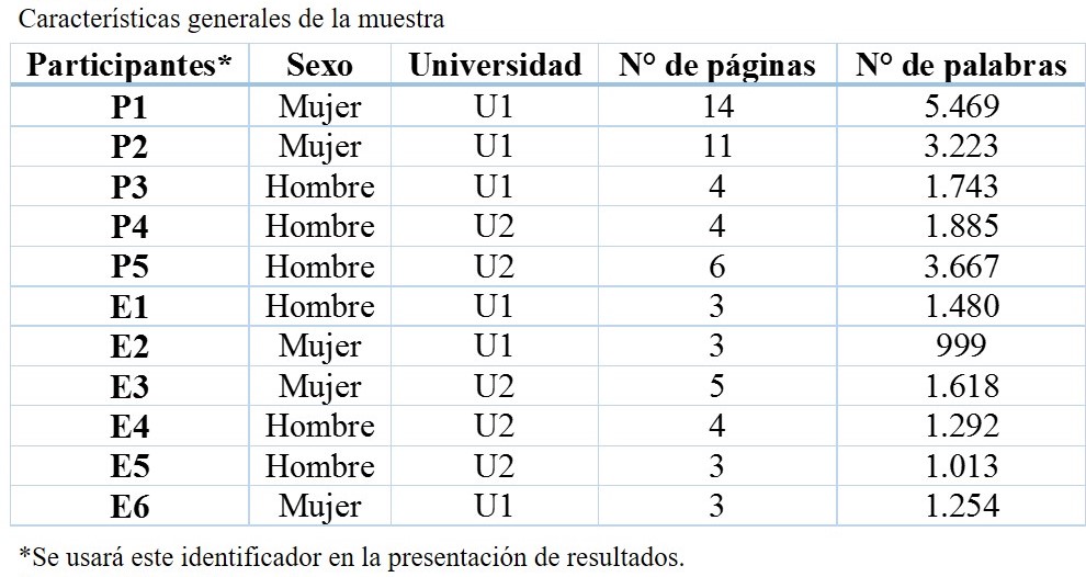 Caracter&iacute;sticas generales de la muestra