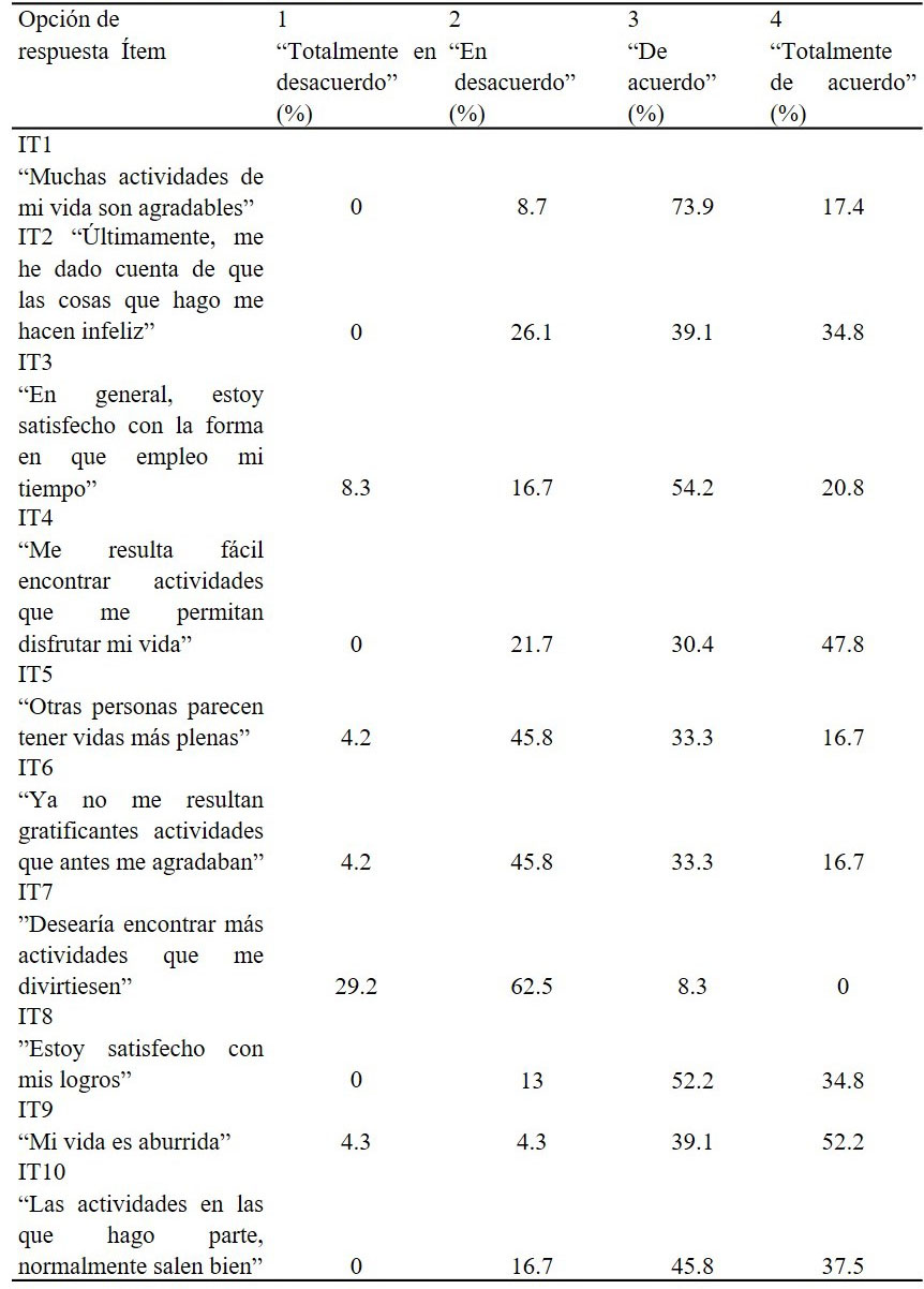 Distribuci&oacute;n de respuesta por &iacute;tem