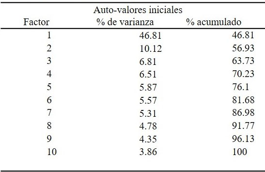 Porcentaje de varianza por factor