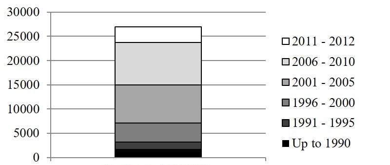 Number of
Graduates since 1990 to 2012.