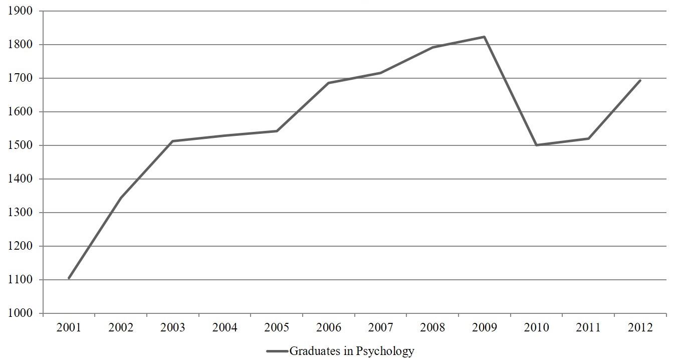Graduates in Psychology Annually since 2001.