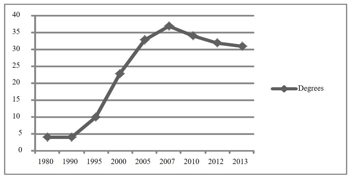 Number of Degrees since 1980 to 2013 in Portugal.