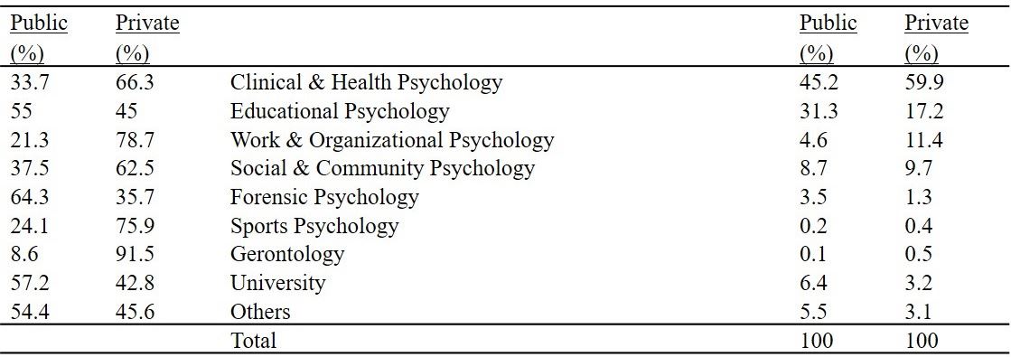 Percentage
of Psychologists Working in each Field by Work Sector