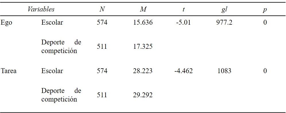 Prueba t de Student para las diferencias de medias considerando como variables
dependientes las orientaciones de meta (al ego y a la tarea) y como variable
independiente el contexto en el que se realiza la actividad f&iacute;sica (escolar o
deporte de competici&oacute;n)