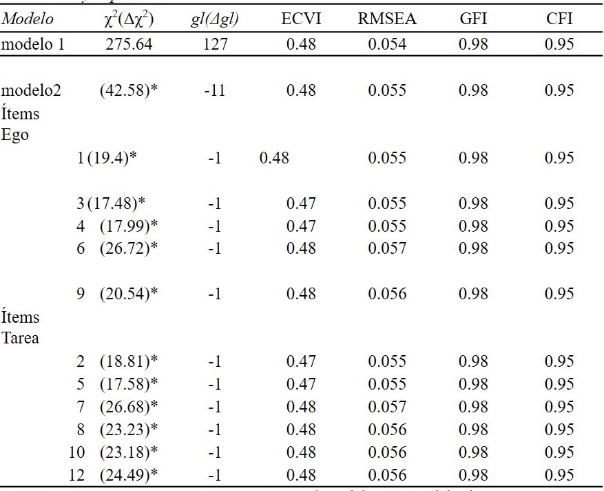 Invarianza de las saturaciones factoriales del modelo de medida (modelo 2)
entre estudiantes y deportistas