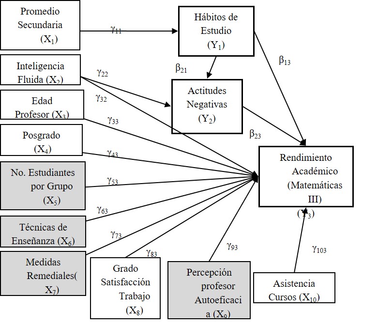 Propuesta del Modelo Causal Te&oacute;rico con variables
observadas para explicar el Rendimiento acad&eacute;mico en Matem&aacute;ticas III
