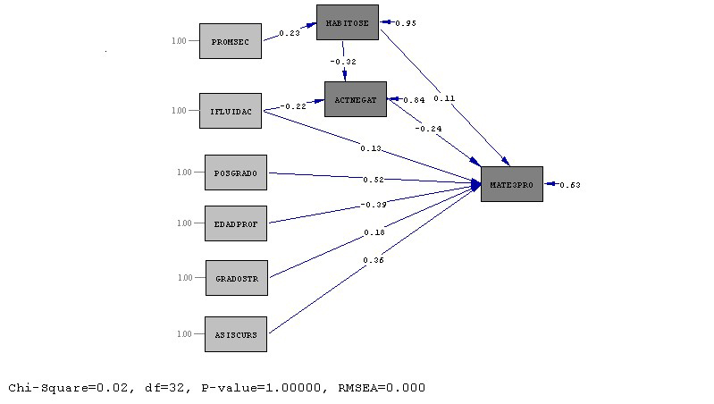 Modelo
Causal de An&aacute;lisis de Trayectoria para el Rendimiento Acad&eacute;mico en Matem&aacute;ticas
III de los estudiantes universitarios UNI, Nicaragua