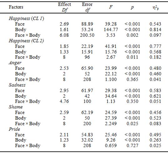 Results
of the repeated measures ANOVAs performed for the valence judgment tasks. Data
corresponding to the subdesigns were not considered
in these analyses.