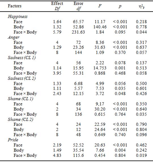 Results
of the repeated measures ANOVAs performed for the arousal judgment tasks. Data
corresponding to the subdesigns were not considered
in these analyses.