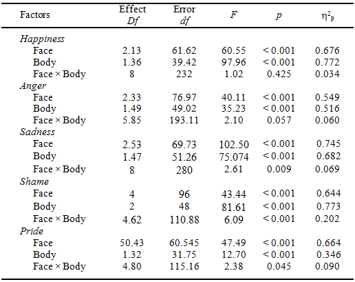 Results
of the repeated measures ANOVAs performed for the intensity judgment tasks.
Data corresponding to the subdesigns were not included
in these analyses. Fractional df
are Greenhouse-Geisser corrected for the violation of
sphericity.