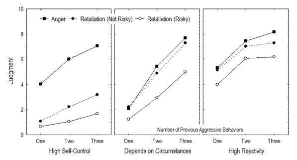 Effect
of number and type of previous aggressive behaviors and anger-retaliation on
anger or retaliation ratings for each cluster.