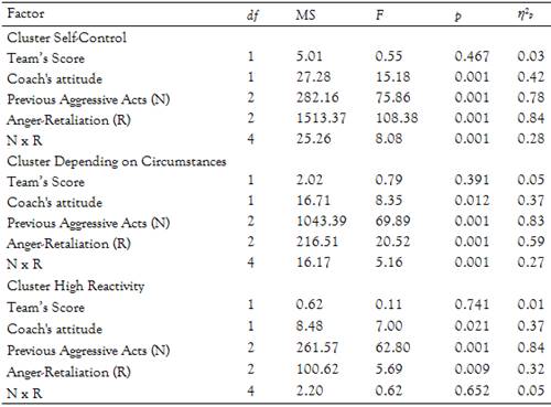 Main Results
of the ANOVAs conducted on the three clusters