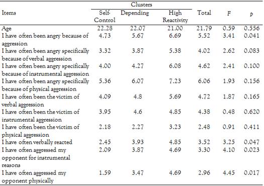 Mean ratings regarding personal experience of
aggression, overall, and in each cluster