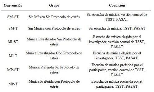 Abreviaturas de grupos con la condici&oacute;n del procedimiento
para cada uno. A todos los participantes se les tomaron cuatro muestras de
saliva cada 15 minutos para establecer los cambios en los niveles de cortisol.