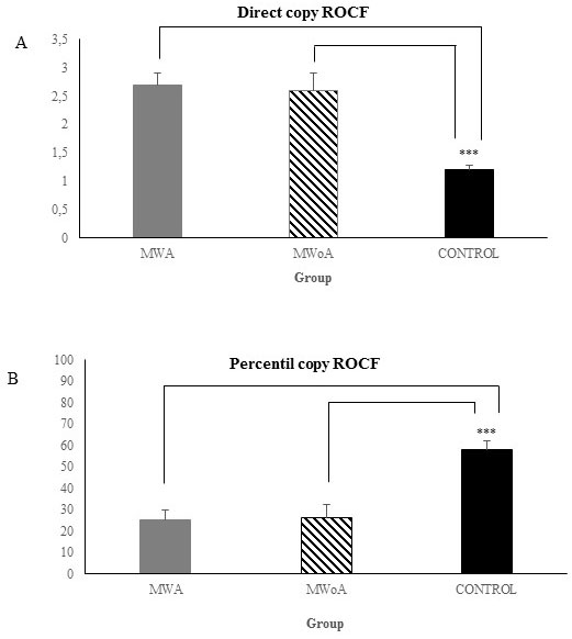 The data of three groups in the copy strategy of ROCF