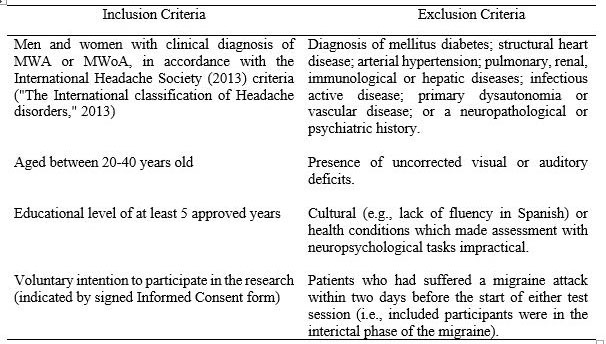 Description
of inclusion and exclusion criteria of study