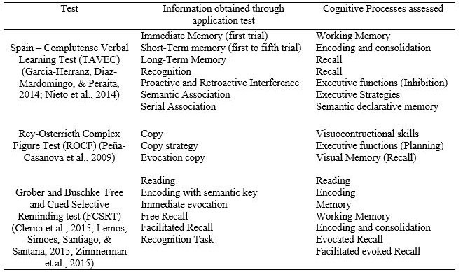 Description
of Tests for Neuropsychological Assessment