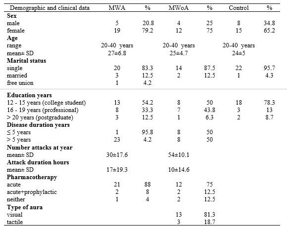 Demographic and clinical data for the three groups