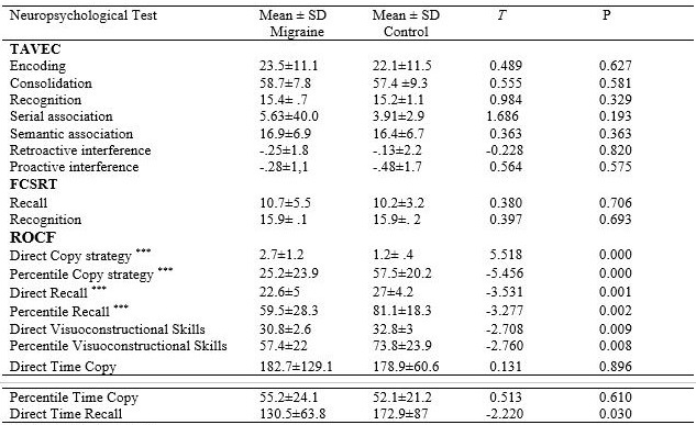 Descriptive data of Neuropsychological variables in
merged group with migraine compared to control group