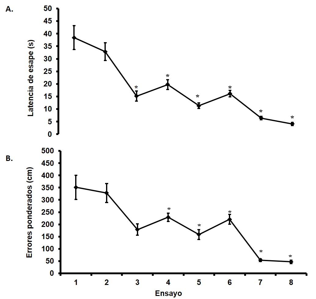 A. Latencia de llegada
al agujero meta (&plusmn;SEM) y B. Frecuencia de errores (&plusmn;SEM) durante los ensayos de
adquisici&oacute;n