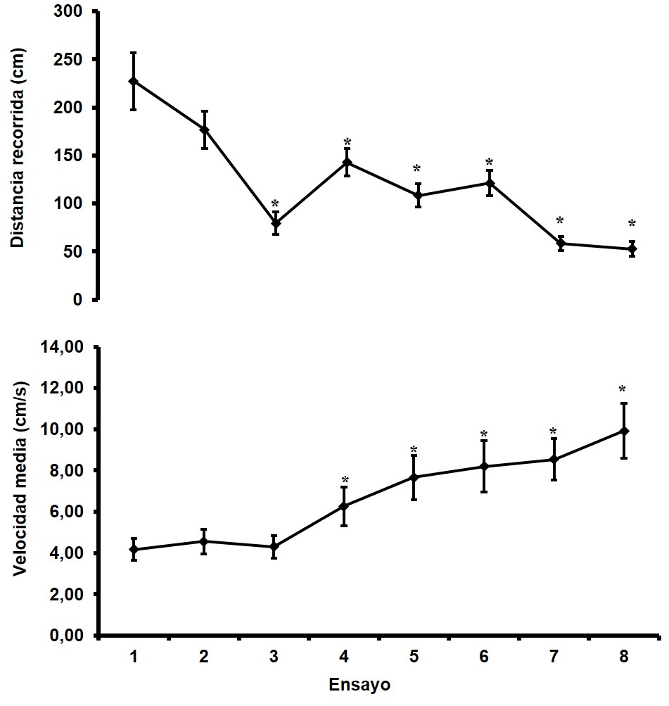 A. Distancia recorrida (&plusmn;SEM) y B. Velocidad media
(cm/s) (&plusmn;SEM) durante los ensayos de adquisici&oacute;n para todos los animales antes de los tratamientos farmacol&oacute;gicos