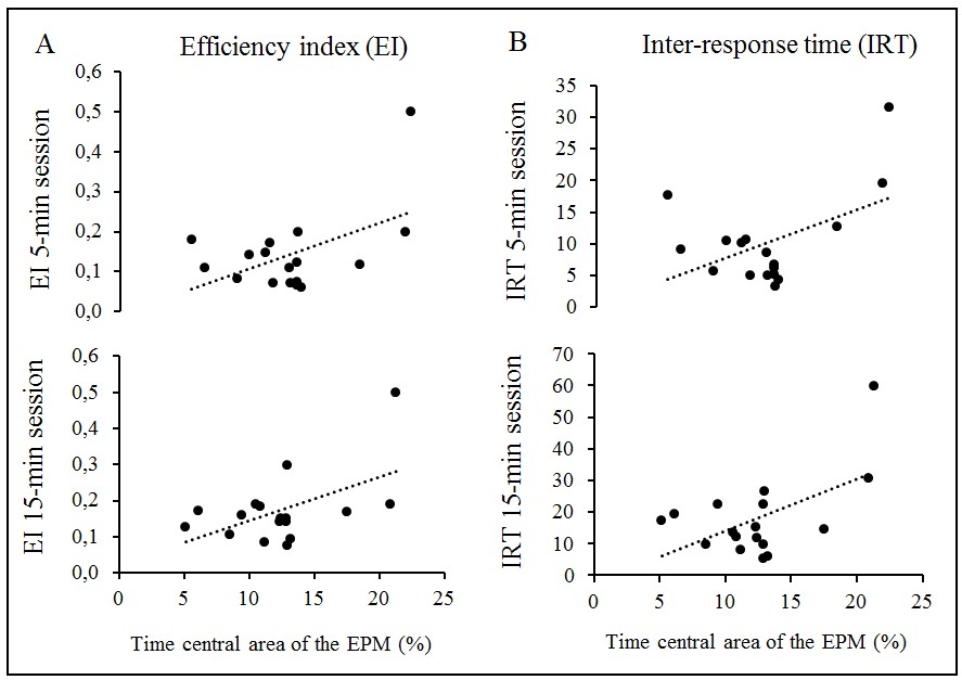 Significant
correlations (Pearson’s coefficient, p < .05) between percentage of time
spent in central area of the plus-maze and impulsivity-related measures in an
operant task