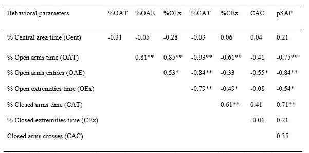 Main correlations amongst elevated plus-maze variables