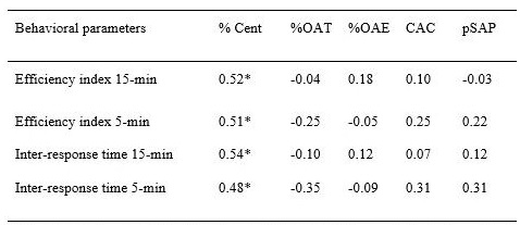 Main correlations between the FI 60-s operant task and the elevated
plus-maze variables