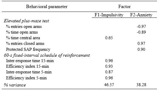 Orthogonal factor loadings obtained from female Wistar
rats exposed to the elevated plus-maze test and the operant conditioning task
fixed-interval 60-s schedule of reinforcement