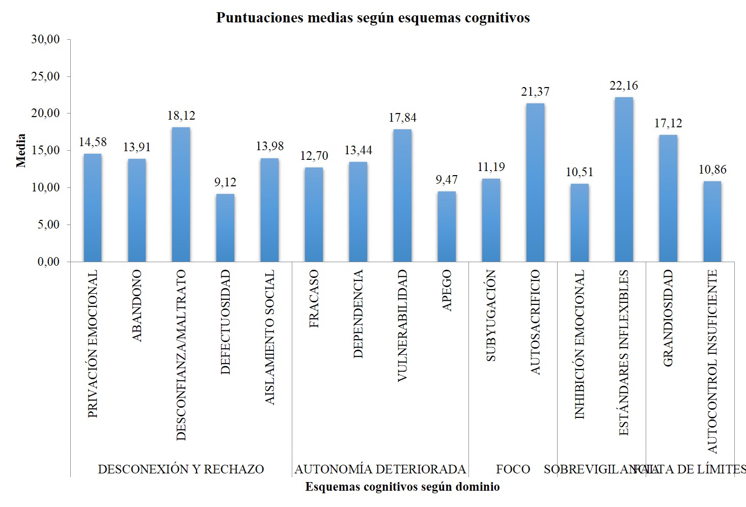 Promedio de las
puntaciones del Modelo de Terapia Centrada en los Esquemas de Young