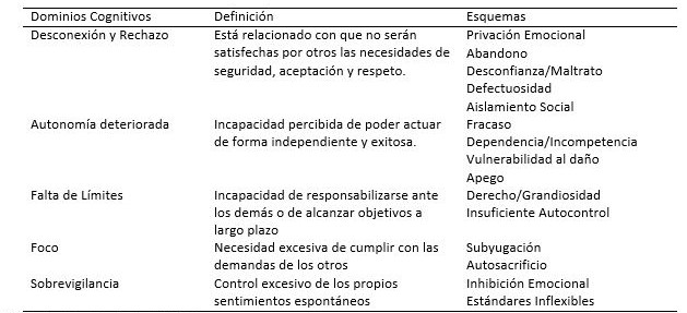 Dominios
y Esquemas Cognitivos
