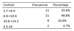 Distribución porcentual según niveles de cortisol
plasmático en la mañana