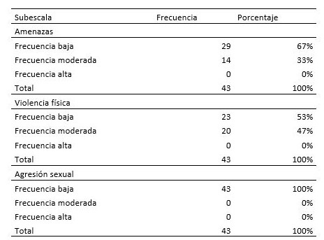 Distribución
porcentual según tipo y frecuencia de violencia de pareja